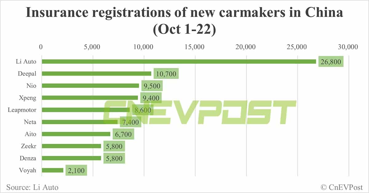 China EV insurance registrations for week ending Oct 22: Li Auto 9,000, Tesla 8,100, Nio 4,400