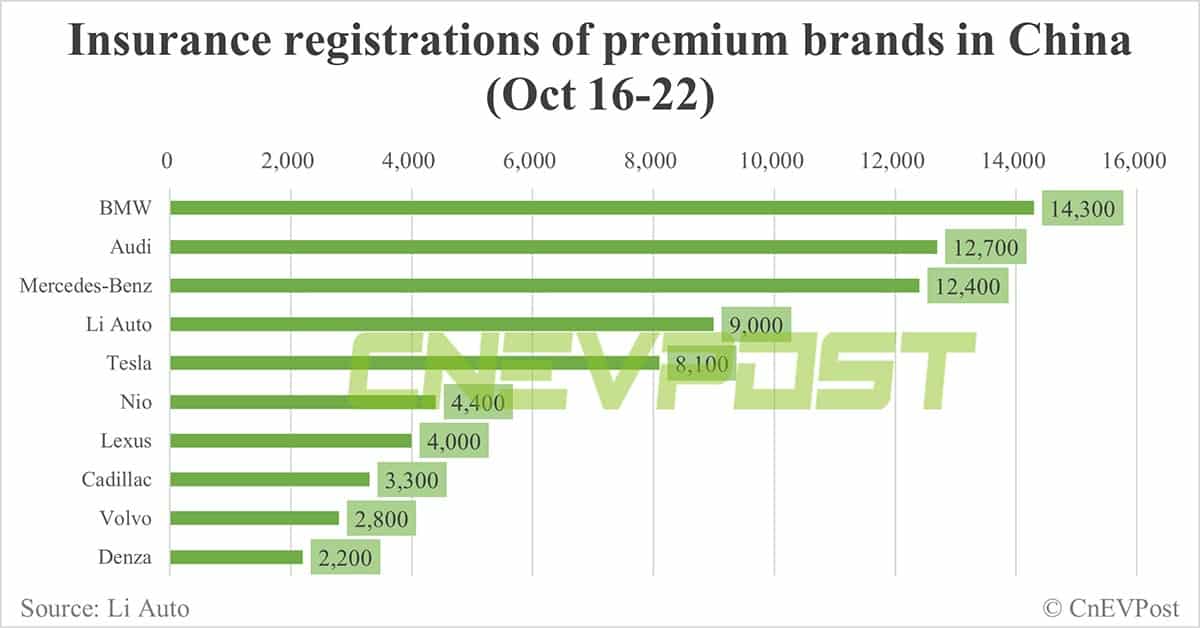 China EV insurance registrations for week ending Oct 22: Li Auto 9,000, Tesla 8,100, Nio 4,400