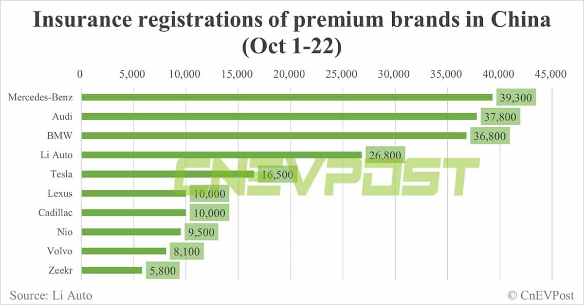 China EV insurance registrations for week ending Oct 22: Li Auto 9,000, Tesla 8,100, Nio 4,400