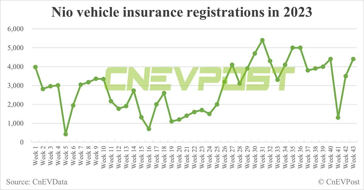 China EV insurance registrations for week ending Oct 22: Li Auto 9,000, Tesla 8,100, Nio 4,400