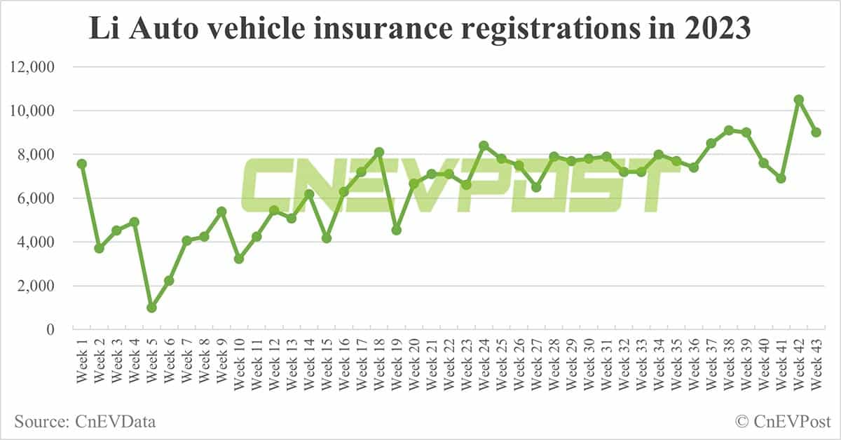 China EV insurance registrations for week ending Oct 22: Li Auto 9,000, Tesla 8,100, Nio 4,400