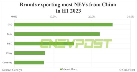 Canalys expects China's auto exports to reach 5.4 million in 2023, NEVs to contribute 40%