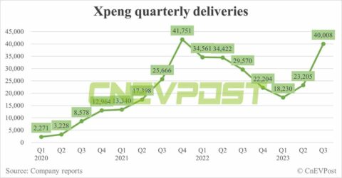 Xpeng Q3 earnings preview: In-line results expected, margins likely to beat
