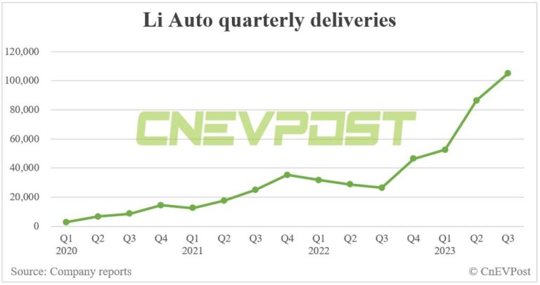 Li Auto to report Q3 earnings on Nov 9