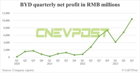 BYD posts record Q3 net profit, gross margin hits 3-year high
