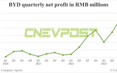 BYD posts record Q3 net profit, gross margin hits 3-year high