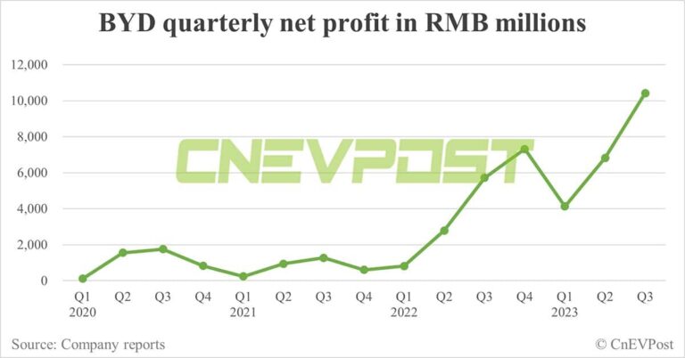 BYD posts record Q3 net profit, gross margin hits 3-year high