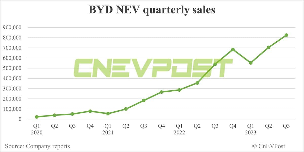 BYD posts record Q3 net profit, gross margin hits 3-year high