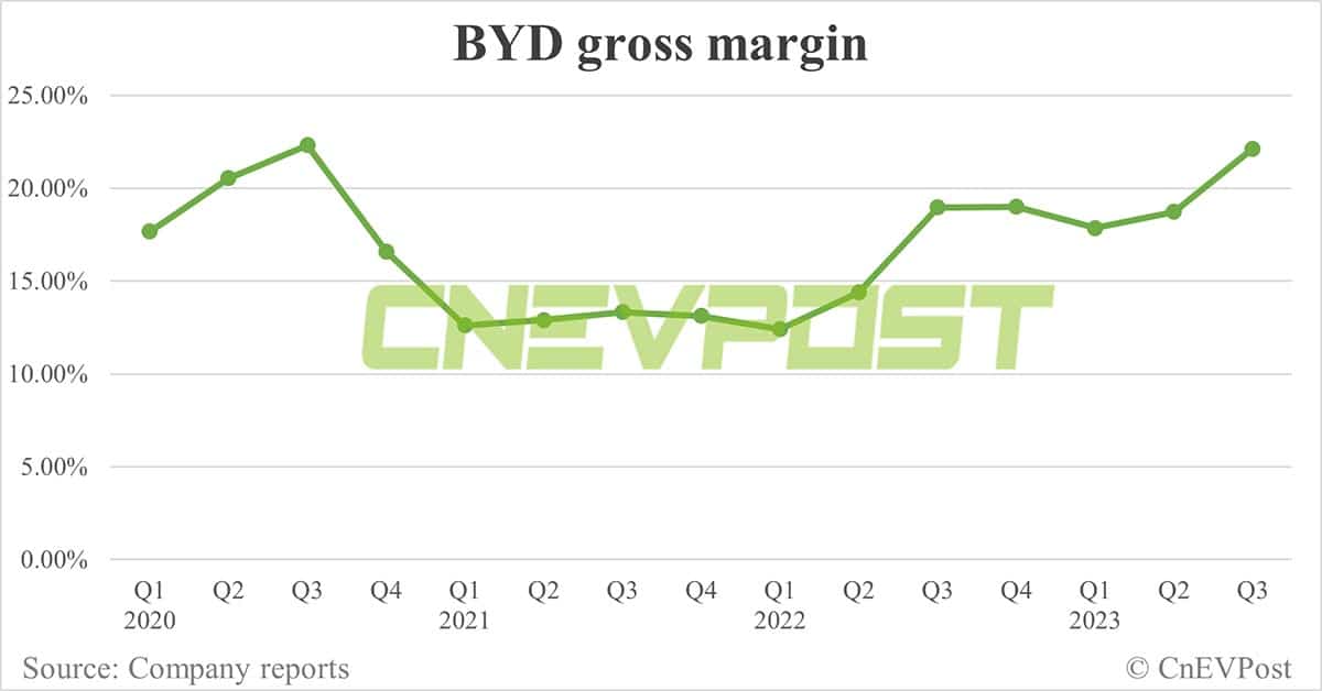 BYD posts record Q3 net profit, gross margin hits 3-year high