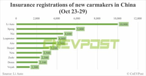 China EV insurance registrations for week ending Oct 29: Nio 4,600, Xpeng 5,800, Li Auto 10,000, Tesla 10,800
