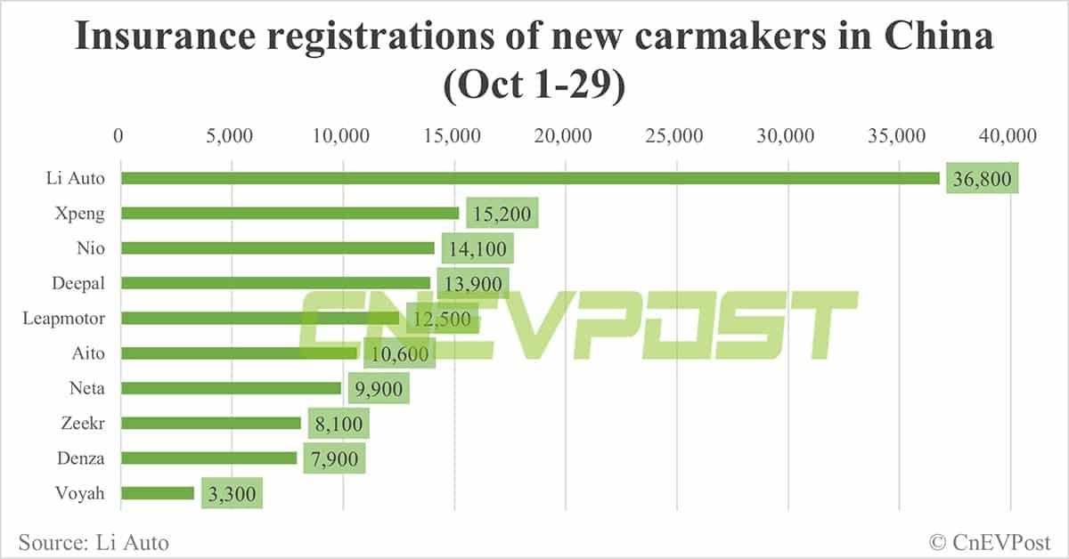 China EV insurance registrations for week ending Oct 29: Nio 4,600, Xpeng 5,800, Li Auto 10,000, Tesla 10,800