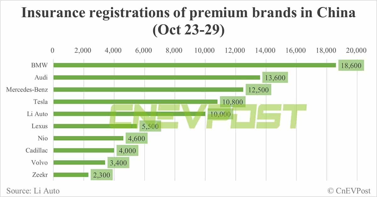 China EV insurance registrations for week ending Oct 29: Nio 4,600, Xpeng 5,800, Li Auto 10,000, Tesla 10,800