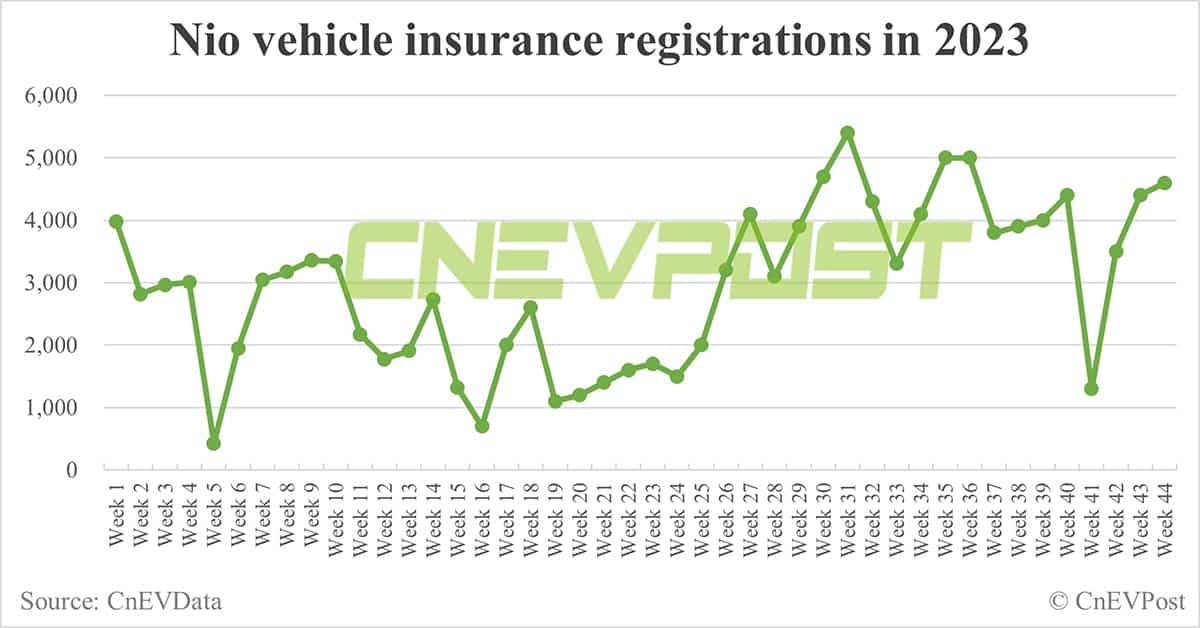 China EV insurance registrations for week ending Oct 29: Nio 4,600, Xpeng 5,800, Li Auto 10,000, Tesla 10,800
