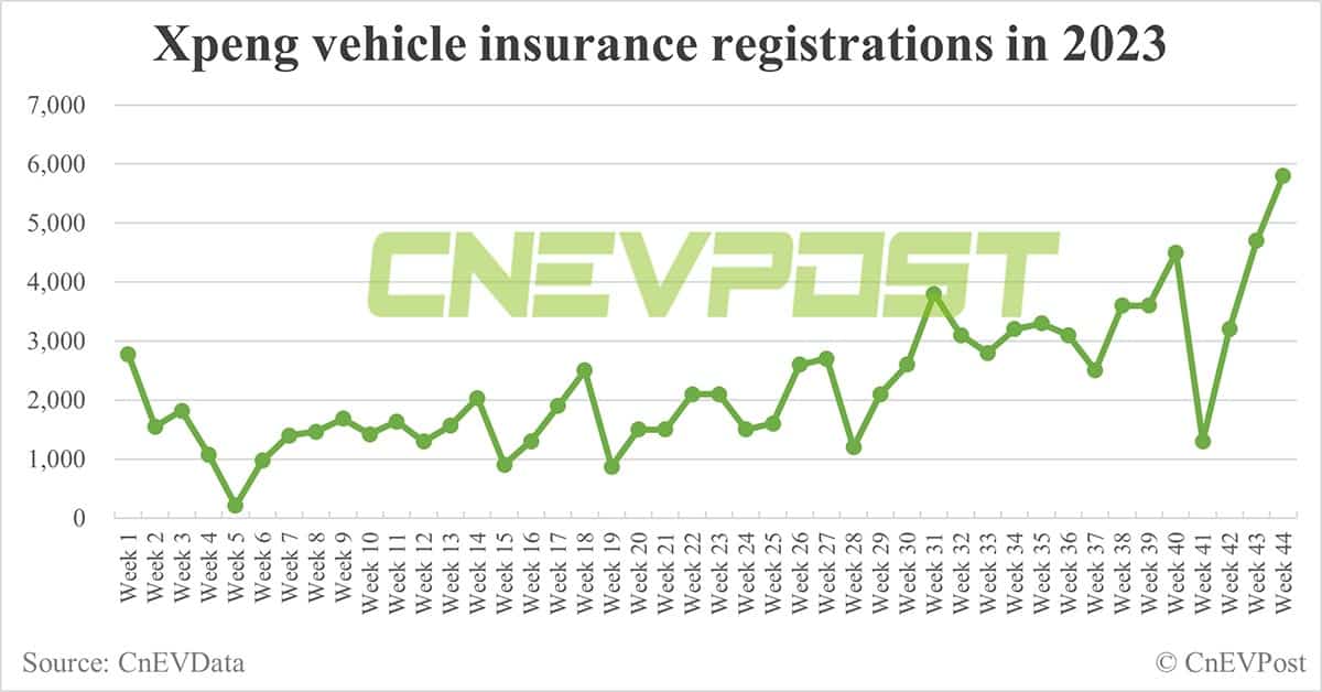 China EV insurance registrations for week ending Oct 29: Nio 4,600, Xpeng 5,800, Li Auto 10,000, Tesla 10,800