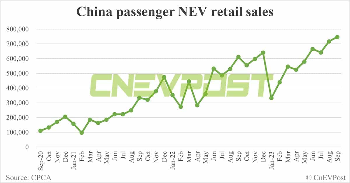 China's NEV retail sales up 4.2% MoM to record 746,000 in Sept, CPCA data show