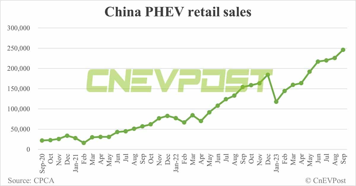 China's NEV retail sales up 4.2% MoM to record 746,000 in Sept, CPCA data show