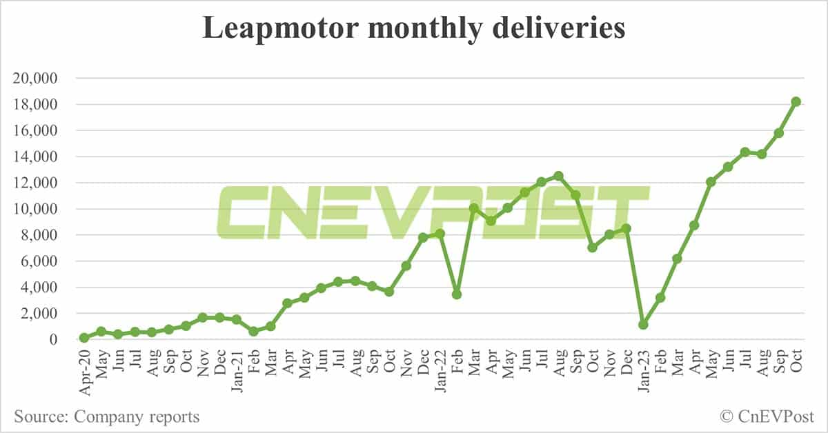 Leapmotor delivers record 18,202 cars in Oct, starts offering up to $1,370 discount on its lowest-priced EV model-CnEVPost