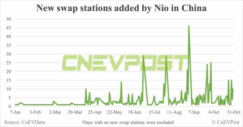 Nio adds 15 showrooms and 124 swap stations in Oct