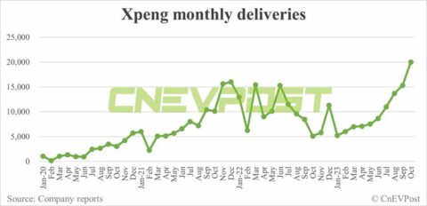 Xpeng delivers record 20,002 vehicles in Oct, G6 at 8,741