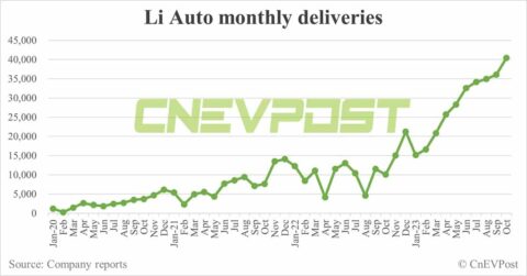 Li Auto delivers 40,422 vehicles in Oct, its 7th consecutive record-breaking month