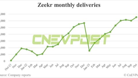 Zeekr delivers record 13,077 vehicles in Oct, up 8.5% from Sept