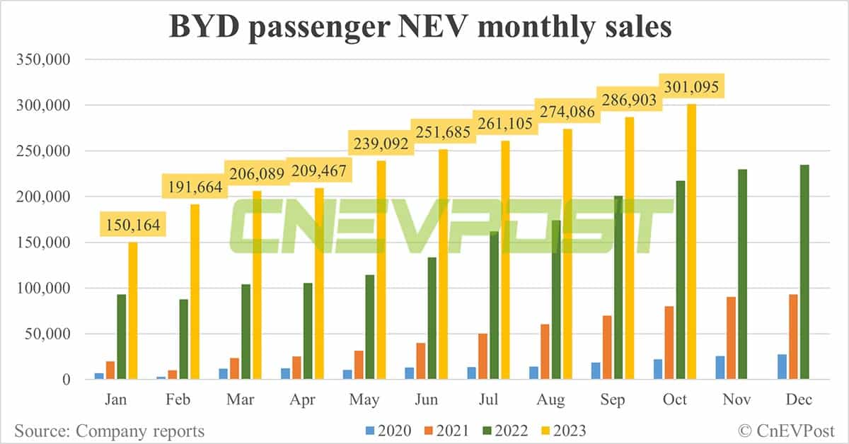 BYD sells record 301,833 NEVs in Oct, its 6th consecutive month of record sales