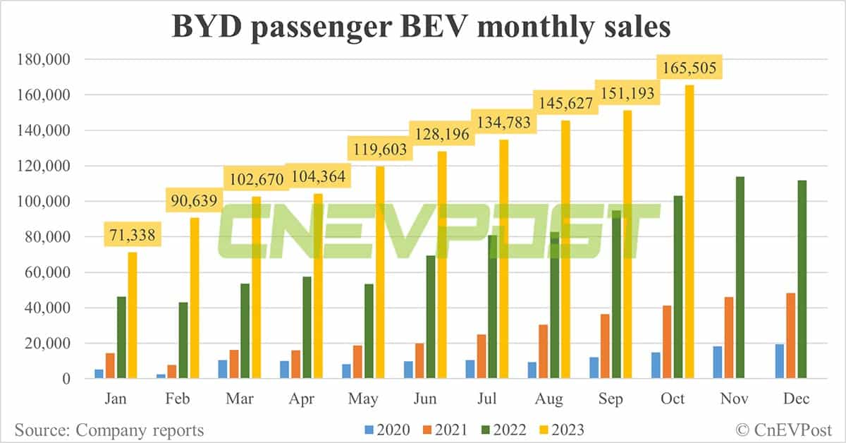 BYD sells record 301,833 NEVs in Oct, its 6th consecutive month of record sales