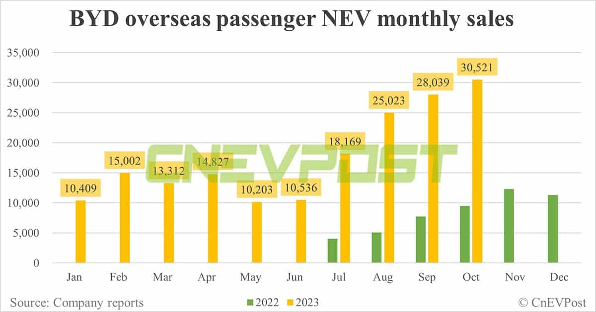 BYD sells record 301,833 NEVs in Oct, its 6th consecutive month of record sales