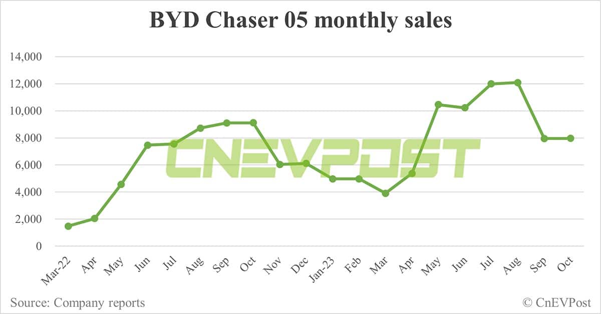 BYD Oct sales breakdown: Song 63,965, Seagull 43,350