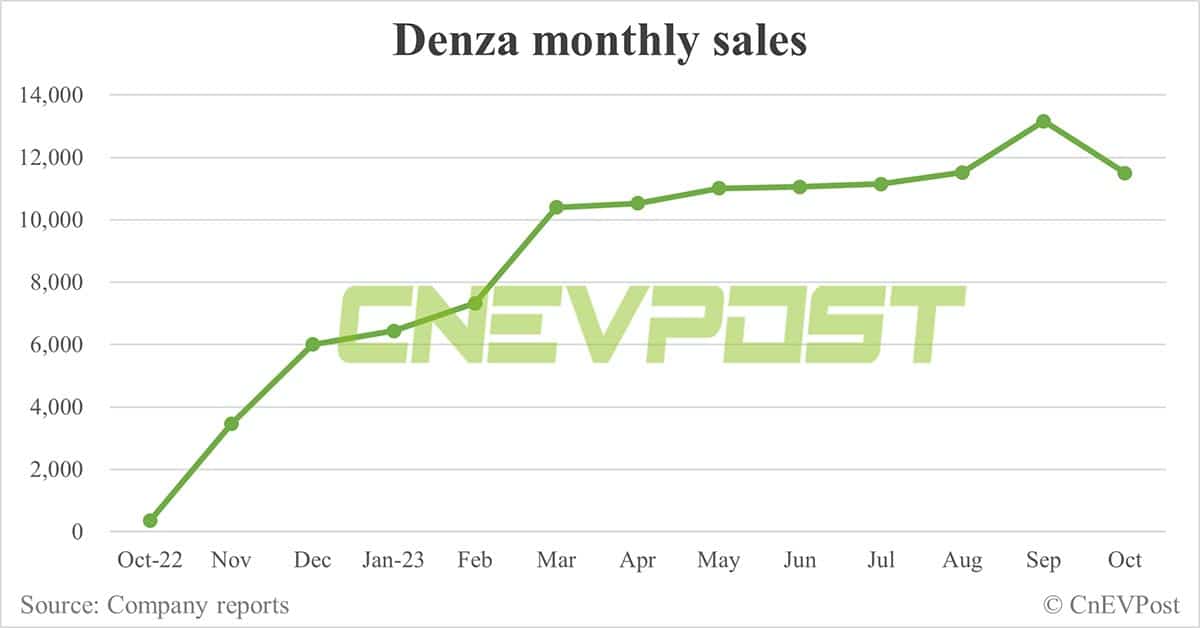BYD Oct sales breakdown: Song 63,965, Seagull 43,350