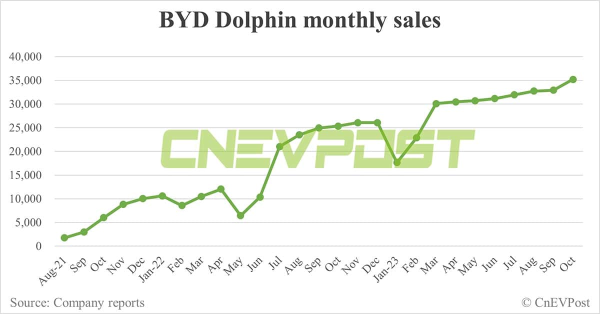 BYD Oct sales breakdown: Song 63,965, Seagull 43,350
