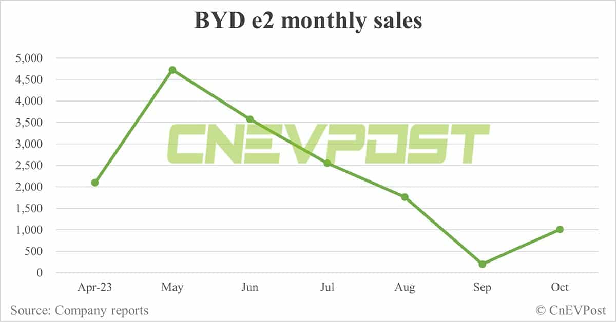 BYD Oct sales breakdown: Song 63,965, Seagull 43,350