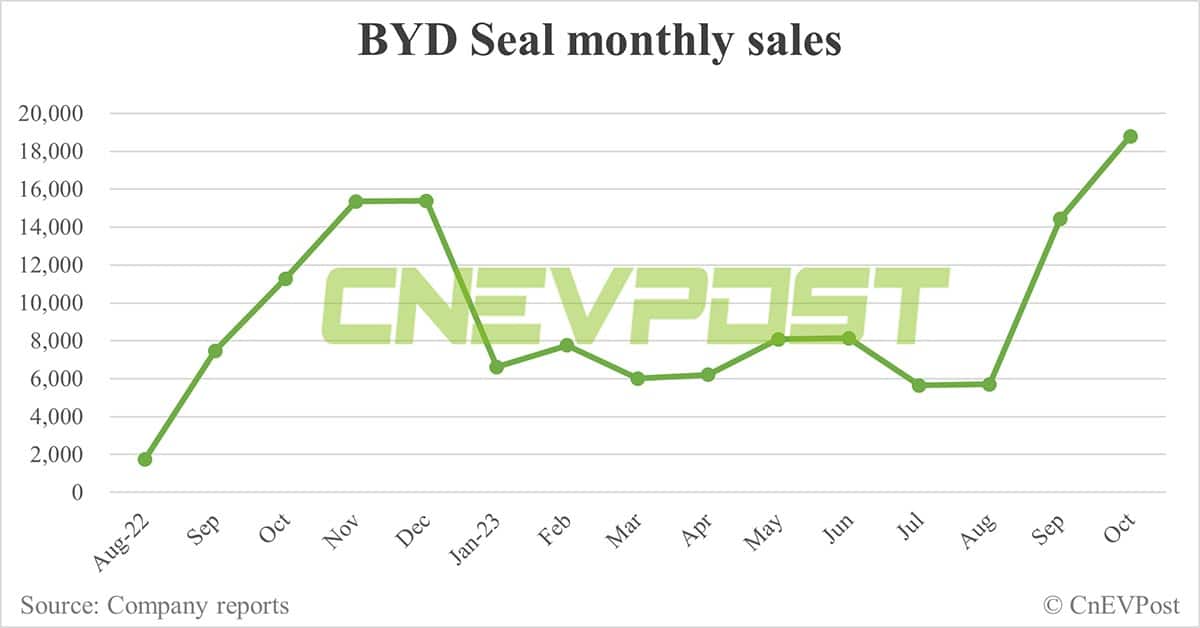 BYD Oct sales breakdown: Song 63,965, Seagull 43,350