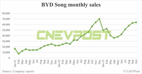 BYD Oct sales breakdown: Song 63,965, Seagull 43,350