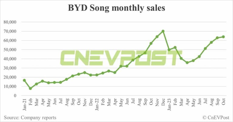 BYD Oct sales breakdown: Song 63,965, Seagull 43,350