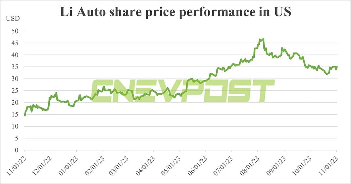 Li Auto Q3 earnings preview: Solid quarter expected, should competition from Aito be a concern?