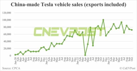Tesla sells 72,115 China-made vehicles in Oct, down 2.64% from Sept
