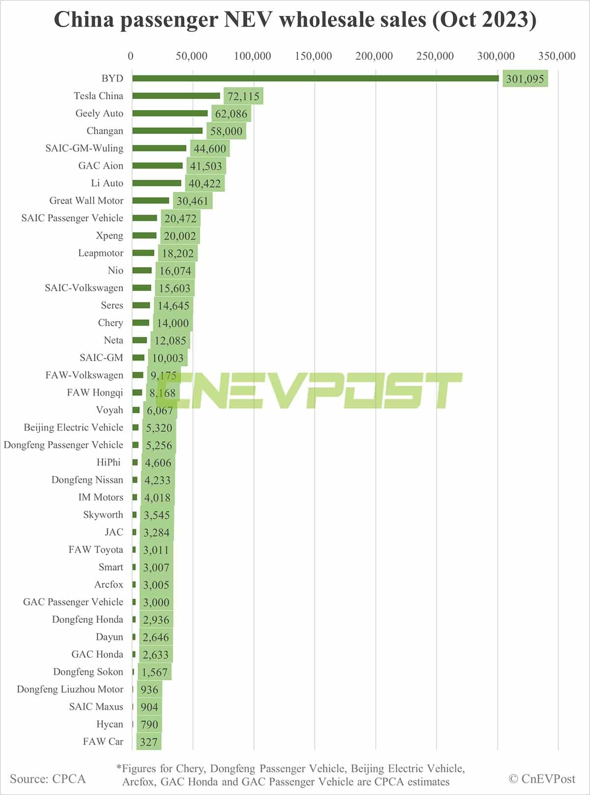 China's Oct NEV wholesale volume at record 890,000 units, CPCA estimates show