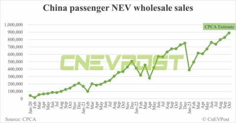 China's Oct NEV wholesale volume at record 890,000 units, CPCA estimates show