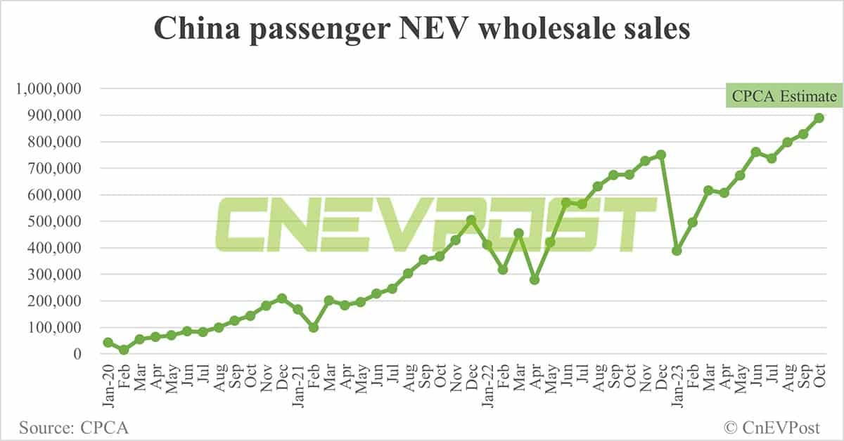 China's Oct NEV wholesale volume at record 890,000 units, CPCA estimates show