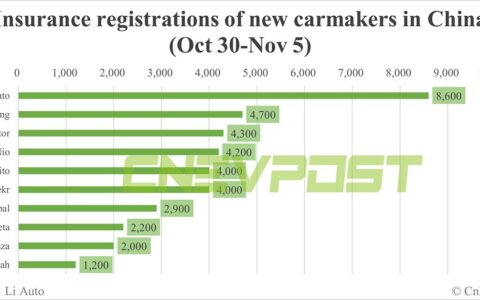 China EV insurance registrations for week ending Nov 5: Nio 4,200, Xpeng 4,700, Li Auto 8,600, Tesla 14,000