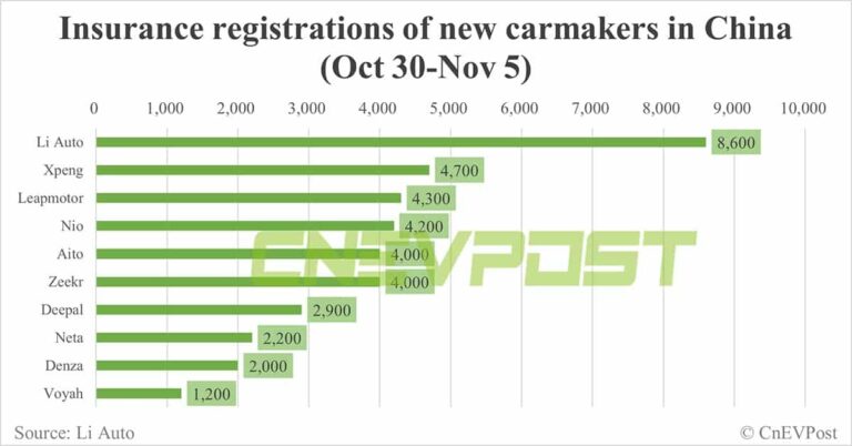 China EV insurance registrations for week ending Nov 5: Nio 4,200, Xpeng 4,700, Li Auto 8,600, Tesla 14,000