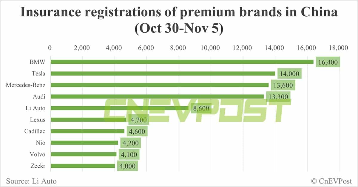 China EV insurance registrations for week ending Nov 5: Nio 4,200, Xpeng 4,700, Li Auto 8,600, Tesla 14,000