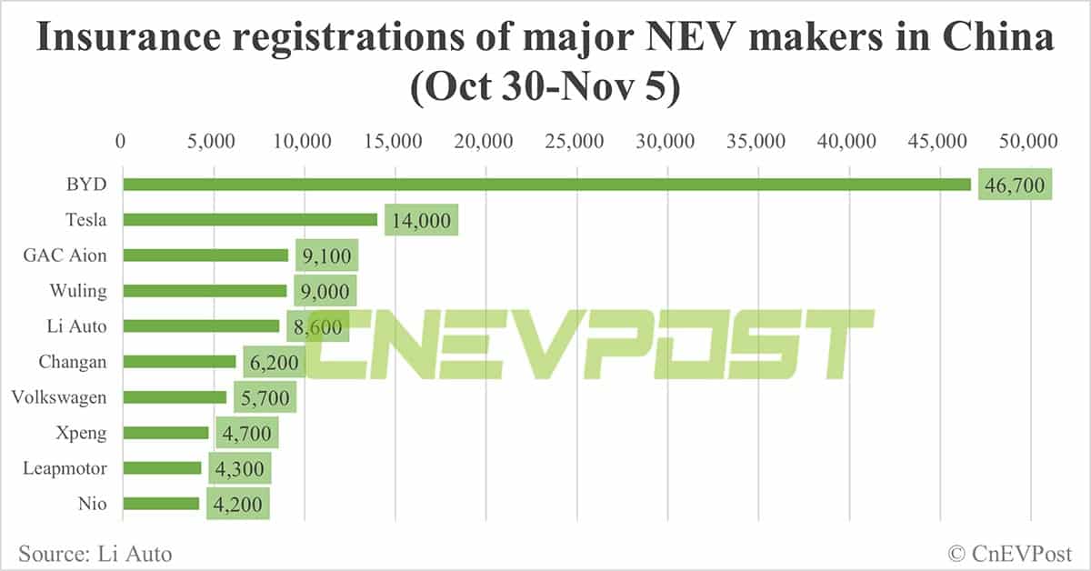 China EV insurance registrations for week ending Nov 5: Nio 4,200, Xpeng 4,700, Li Auto 8,600, Tesla 14,000