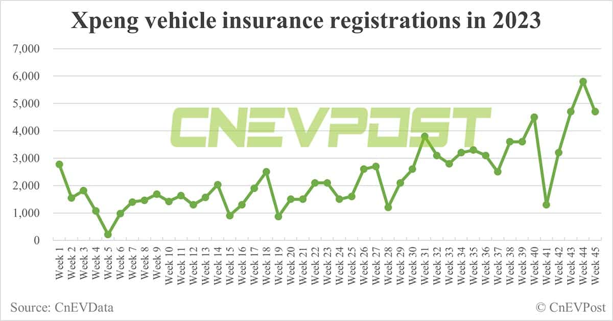 China EV insurance registrations for week ending Nov 5: Nio 4,200, Xpeng 4,700, Li Auto 8,600, Tesla 14,000