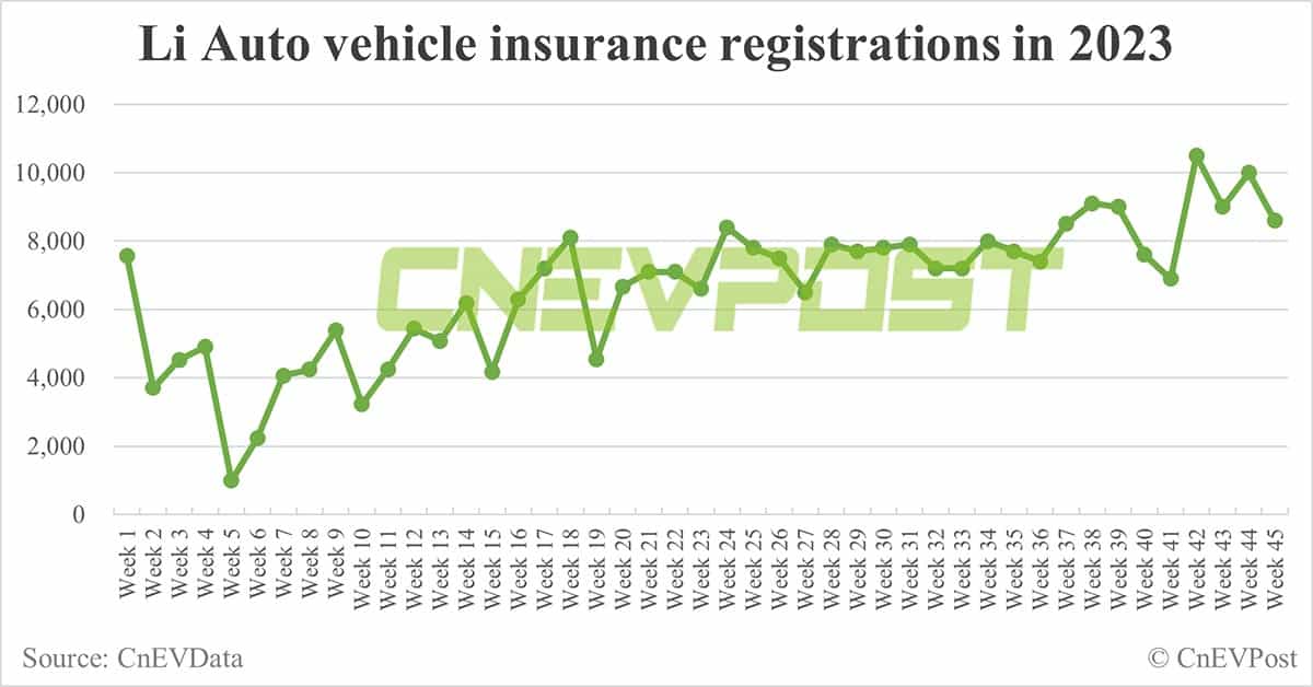China EV insurance registrations for week ending Nov 5: Nio 4,200, Xpeng 4,700, Li Auto 8,600, Tesla 14,000