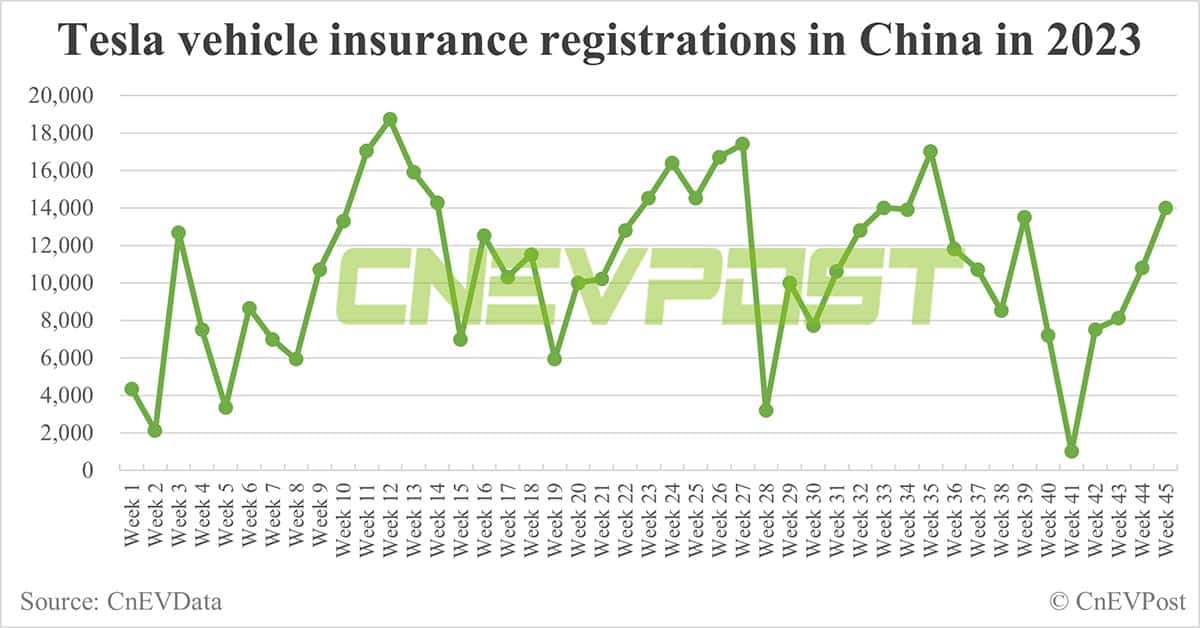China EV insurance registrations for week ending Nov 5: Nio 4,200, Xpeng 4,700, Li Auto 8,600, Tesla 14,000