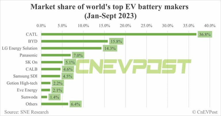 Global EV battery market share in Jan-Sept: CATL 36.8%, BYD 15.8%