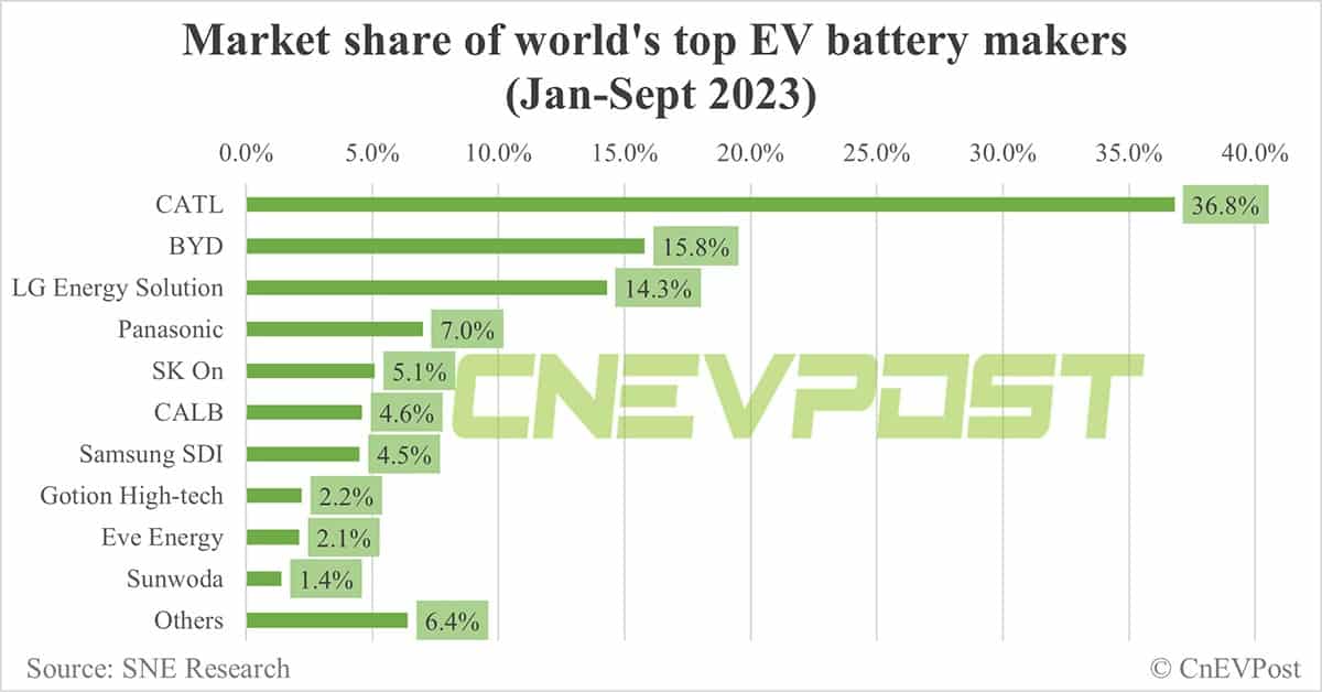 Global EV battery market share in Jan-Sept: CATL 36.8%, BYD 15.8%