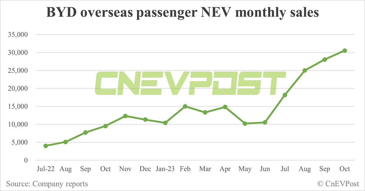 Chinese shipbuilder starts work on vehicle carrier for BYD